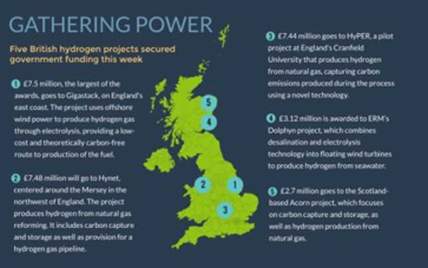 Hydrogen and Offshore in the UK